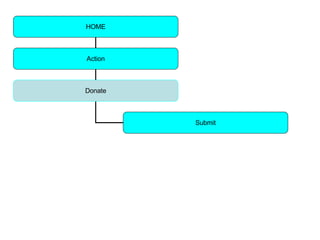 HOME Action Donate Submit 