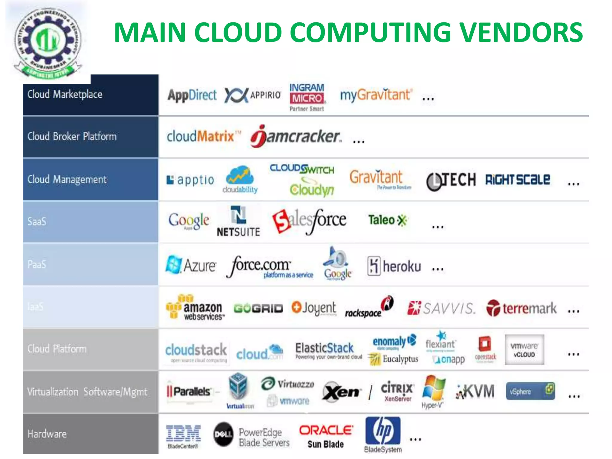 MAIN CLOUD COMPUTING VENDORS 
 
