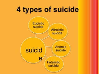 4 types of suicide
Egoistic
suicide
Altruistic
suicide
Anomic
suicide
Fatalistic
suicide
suicid
e
 