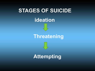 STAGES OF SUICIDE
ideation
Threatening
Attempting
 