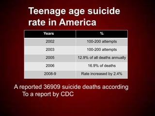 Teenage age suicide
rate in America
Years %
2002 100-200 attempts
2003 100-200 attempts
2005 12.9% of all deaths annually
2006 16.9% of deaths
2008-9 Rate increased by 2.4%
A reported 36909 suicide deaths according
To a report by CDC
 