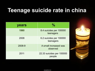 Teenage suicide rate in china
years %
8.4 suicides per 100000
teenagers
2008 6.2 suicides per 100000
teenagers
2008-9 A small increased was
observed
2011 22.33 suicides per 100000
people
 