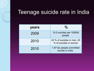 Teenage suicide rate in India
years %
2009 10.5 suicides per 100000
people
2010 42 % of suicides in men, 40
% of suicides in women
2010 1.87 lac people committed
suicide in India
 