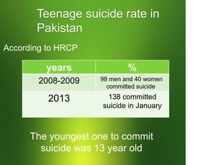 Teenage suicide rate in
Pakistan
years %
2008-2009 98 men and 40 women
committed suicide
2013 138 committed
suicide in January
According to HRCP
The youngest one to commit
suicide was 13 year old
 