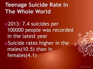 2013: 7.4 suicides per
100000 people was recorded
in the latest year
Suicide rates higher in the
males(10.5) than in
females(4.1)
 