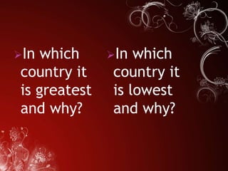 In which
country it
is greatest
and why?
In which
country it
is lowest
and why?
 