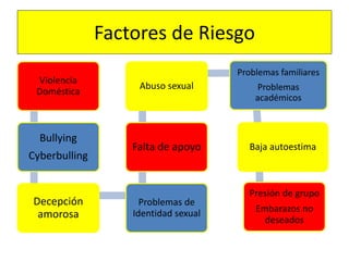 Factores de Riesgo
Violencia
Doméstica
Bullying
Cyberbulling
Decepción
amorosa
Problemas de
Identidad sexual
Falta de apoyo
Abuso sexual
Problemas familiares
Problemas
académicos
Baja autoestima
Presión de grupo
Embarazos no
deseados
 