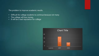 The problem to improve academic results.
• Difficult for college students to continue because not many
• The college will loss money.
• It will be a bad reputation for college
50
20
0
20
40
60
students 2007 2008
Chart Title
 