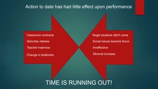 Action to date has had little effect upon performance
Classroom contracts Target students didn't come
Saturday classes Social issues became focus
Teacher inservice Inneffective
Change in textbooks Minimal increase
TIME IS RUNNING OUT!
 