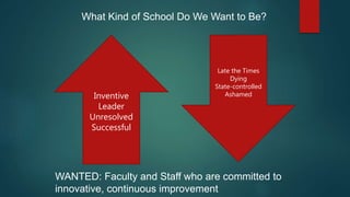 What Kind of School Do We Want to Be?
Late the Times
Dying
State-controlled
AshamedInventive
Leader
Unresolved
Successful
WANTED: Faculty and Staff who are committed to
innovative, continuous improvement
 