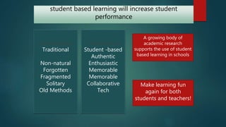 student based learning will increase student
performance
Traditional
Non-natural
Forgotten
Fragmented
Solitary
Old Methods
Student -based
Authentic
Enthusiastic
Memorable
Memorable
Collaborative
Tech
A growing body of
academic research
supports the use of student
based learning in schools
Make learning fun
again for both
students and teachers!
 