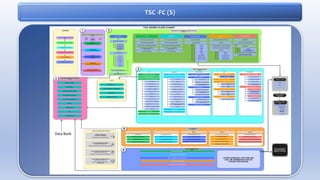TSC -FC (S)
Data Bank
 