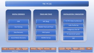DIGITAL FORENSICS
CDR
Geo Fencing
Data Recovery
Social Media Discovery
TRACK AND TRACE
RAT (Bug)
Mobile Track and Trace
IVAS System
NADRA Verisys
DIGITALIZATION / INNOVATION
FC VTC Video Conference
Indls Profile Sys
Indigenous Dev DF
FC (own)mail system
ERP
TSC -FC (S)
Digital Forensic
CDR Geofencing
Data
recovery
Social media
discovery
Tr and Trace
RAT (bug)
Mobile Tr &
Trace IVAS system NADRA
VERISYS
Digitalization/Innovation
FC VTC video
conference
Indls Profile
Sys
Indigenous
Dev DF
FC (own)
mail system
ERP
 