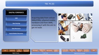 Acquiring data from cellular
NWs(CDRs), physical mobile,
hardware and from SMN,
processing it with the aim to
get int leads
TSC -FC (S)
Digital Forensic
CDR Geofencing
Data
Recovery
Social Media
Discovery
Tr and Trace
RAT (bug)
Mobile Tr &
Trace IVAS system NADRA
VERISYS
Digitalization/Innovation
FC VTC video
conference
Indls Profile
Sys
Indigenous
Dev DF
FC (own)
mail system
ERP
DIGITAL FORENSICS
CDR
Geo Fencing
Data Recovery
Social Media Discovery
 