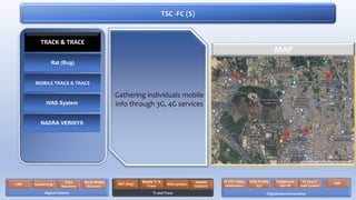 Rat (Bug)
Gathering individuals mobile
info through 3G, 4G services
TSC -FC (S)
MOBILE TRACK & TRACE
IVAS System
NADRA VERISYS
MAP
TRACK & TRACE
Digital Forensic
CDR Geofencing
Data
Recovery
Social Media
Discovery
Tr and Trace
RAT (bug)
Mobile Tr &
Trace IVAS system NADRA
VERISYS
Digitalization/Innovation
FC VTC video
conference
Indls Profile
Sys
Indigenous
Dev DF
FC (own)
mail system
ERP
 