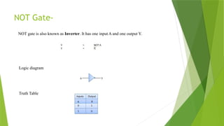 NOT Gate-
NOT gate is also known as Inverter. It has one input A and one output Y.
Logic diagram
Truth Table
 