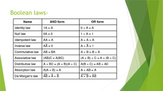 Boolean laws-
 