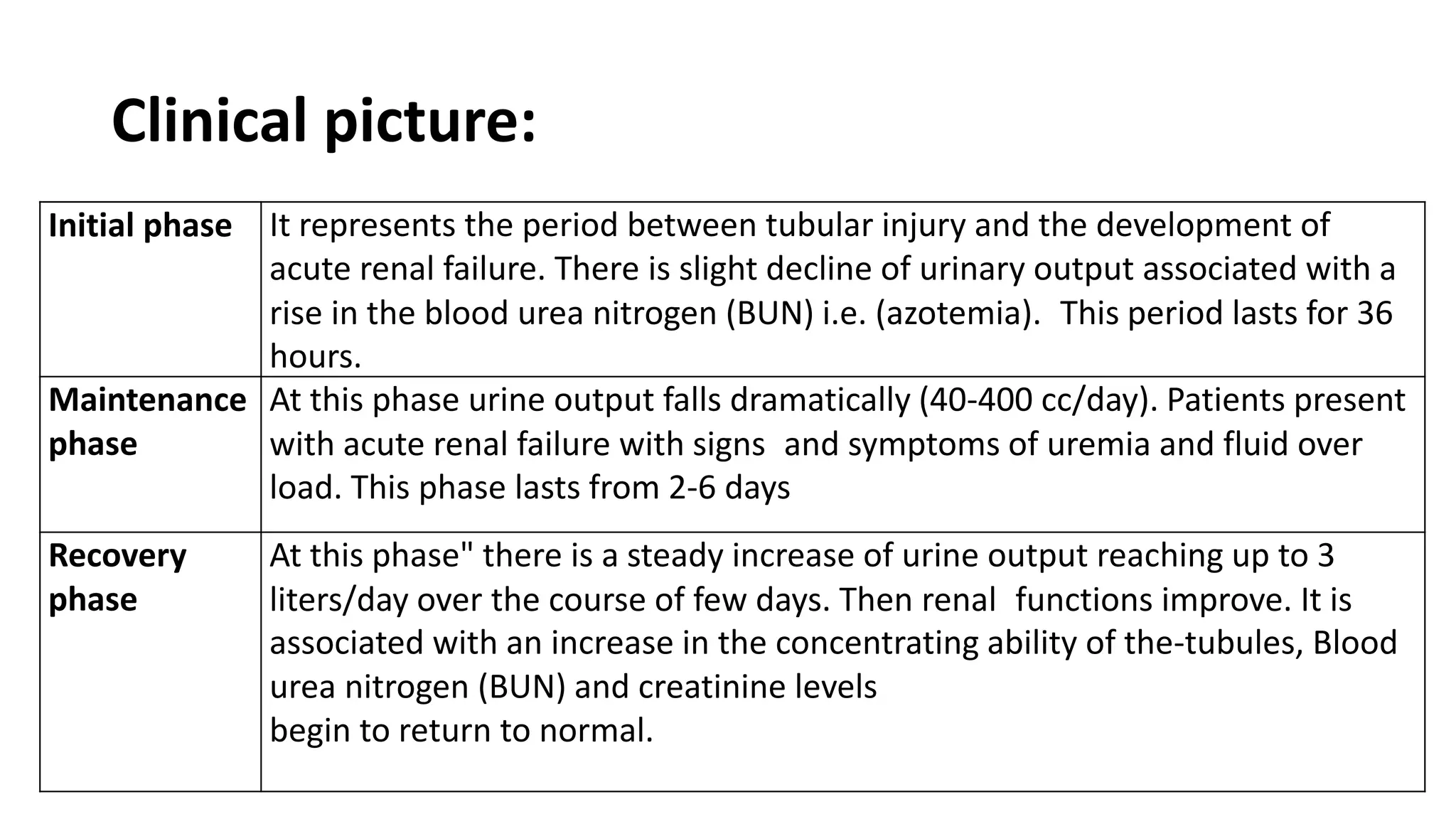Clinical picture:
Initial phase It represents the period between tubular injury and the development of
acute renal failure. There is slight decline of urinary output associated with a
rise in the blood urea nitrogen (BUN) i.e. (azotemia). This period lasts for 36
hours.
Maintenance
phase
At this phase urine output falls dramatically (40-400 cc/day). Patients present
with acute renal failure with signs and symptoms of uremia and fluid over
load. This phase lasts from 2-6 days
Recovery
phase
At this phase" there is a steady increase of urine output reaching up to 3
liters/day over the course of few days. Then renal functions improve. It is
associated with an increase in the concentrating ability of the-tubules, Blood
urea nitrogen (BUN) and creatinine levels
begin to return to normal.
 