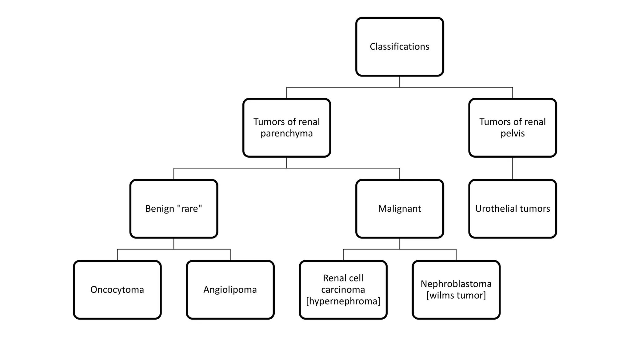 Classifications
Tumors of renal
parenchyma
Benign "rare"
Oncocytoma Angiolipoma
Malignant
Renal cell
carcinoma
[hypernephroma]
Nephroblastoma
[wilms tumor]
Tumors of renal
pelvis
Urothelial tumors
 