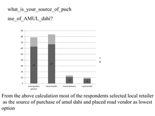 summer internship project report on AMUL | PPTX
