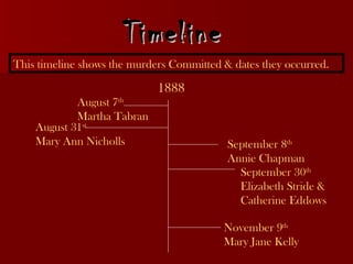 Timeline   This timeline shows the murders Committed & dates they occurred.   1888 August 7 th Martha Tabran August 31 st Mary Ann Nicholls September 8 th Annie Chapman September 30 th Elizabeth Stride &  Catherine Eddows November 9 th Mary Jane Kelly 