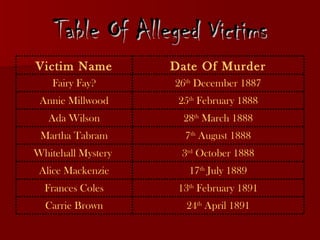 Table Of Alleged Victims 26 th  December 1887 Fairy Fay? 25 th  February 1888 Annie Millwood 28 th  March 1888 Ada Wilson 7 th  August 1888 Martha Tabram 3 rd  October 1888 Whitehall Mystery  24 th  April 1891 Carrie Brown 13 th  February 1891 Frances Coles 17 th  July 1889 Alice Mackenzie Date Of Murder Victim Name 