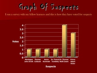 Graph Of Suspects I run a survey with my fellow learners and this is how they have voted for suspects 