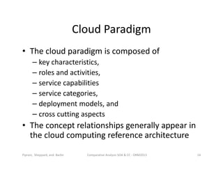 Cloud Paradigm
• The cloud paradigm is composed of
– key characteristics,
– roles and activities,
– service capabilities
– service categories,
– deployment models, and
– cross cutting aspects
• The concept relationships generally appear in
the cloud computing reference architecture
Comparative Analysis SOA & CC - ORM2013 14Piprani, Sheppard, and Barbir
 
