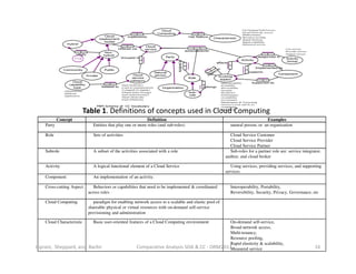 Concept Definition Examples
Party Entities that play one or more roles (and sub-roles) natural person, or an organization
Role Sets of activities Cloud Service Customer
Cloud Service Provider
Cloud Service Partner
Subrole A subset of the activities associated with a role Sub-roles for a partner role are: service integrator,
auditor, and cloud broker
Activity A logical functional element of a Cloud Service Using services, providing services, and supporting
services
Component An implementation of an activity.
Cross-cutting Aspect Behaviors or capabilities that need to be implemented & coordinated
across roles
Interoperability, Portability,
Reversibility, Security, Privacy, Governance, etc
Cloud Computing paradigm for enabling network access to a scalable and elastic pool of
shareable physical or virtual resources with on-demand self-service
provisioning and administration
Cloud Characteristic Basic user-oriented features of a Cloud Computing environment On-demand self-service,
Broad network access,
Multi-tenancy,
Resource pooling,
Rapid elasticity & scalability,
Measured service
Table 1. Definitions of concepts used in Cloud Computing
Comparative Analysis SOA & CC - ORM2013 16Piprani, Sheppard, and Barbir
 