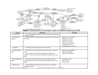 Table 2. Definitions of concepts used in Cloud Computing contd
Concept Definition Examples
Cloud Service one or more capabilities offered via cloud computing invoked using
a declared interface
Cloud Service
Category
group of cloud services that possess some qualities in common with
each other
Infrastructure as a Service,
Platform as a Service,
Software as a Service,
Network as a Service,
Data Storage as a Service,
Compute as a Service,
Communication as a Service
Capability A quality of being able to perform a given activity
Cloud Capability
Type
Classification of the functionality, based on the type of resources
used
Cloud capability types follow the principle of separation of
concerns, i.e. they have minimal functionality overlap between each
other.
Infrastructure capabilities,
Platform capabilities,
Application capabilities
Cloud Deployment
Model
The way in which cloud computing can be organized based on
control of physical or virtual resources and how those resources are
shared
Community cloud,
Public cloud, or
Private cloud
Hybrid cloud A cloud deployment model that includes at least two different
deployment models
Comparative Analysis SOA & CC - ORM2013 17Piprani, Sheppard, and Barbir
 