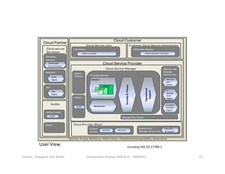 Courtesy ISO CD 17789-1
Comparative Analysis SOA & CC - ORM2013 22Piprani, Sheppard, and Barbir
User View
 