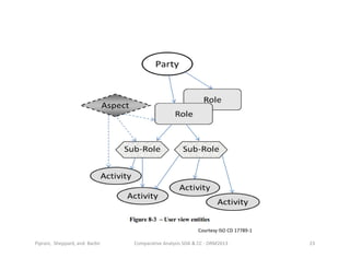 Courtesy ISO CD 17789-1
Comparative Analysis SOA & CC - ORM2013 23Piprani, Sheppard, and Barbir
 