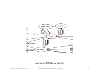 Piprani, Sheppard, and Barbir Comparative Analysis SOA & CC - ORM2013 24
User View FBM Schema (partial)
 