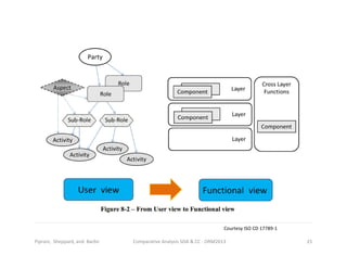 Courtesy ISO CD 17789-1
Courtesy ISO CD 17789-1
Comparative Analysis SOA & CC - ORM2013 25Piprani, Sheppard, and Barbir
 