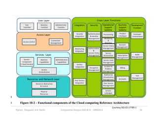 User view entities – FBM schema snapshot
Courtesy ISO CD 17789-1
Comparative Analysis SOA & CC - ORM2013 26Piprani, Sheppard, and Barbir
 