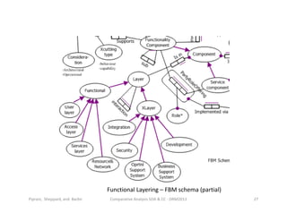 Functional Layering – FBM schema (partial)
Comparative Analysis SOA & CC - ORM2013 27Piprani, Sheppard, and Barbir
 
