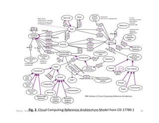 Fig. 2. Cloud Computing Reference Architecture Model from CD 17789.1Comparative Analysis SOA & CC - ORM2013 28Piprani, Sheppard, and Barbir
 