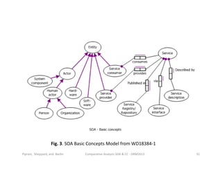 Fig. 3. SOA Basic Concepts Model from WD18384-1
Comparative Analysis SOA & CC - ORM2013 31Piprani, Sheppard, and Barbir
 