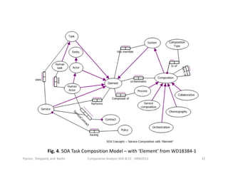 Fig. 4. SOA Task Composition Model – with ‘Element’ from WD18384-1
Comparative Analysis SOA & CC - ORM2013 32Piprani, Sheppard, and Barbir
 