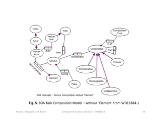 Fig. 5. SOA Task Composition Model – without ‘Element’ from WD18384-1
Comparative Analysis SOA & CC - ORM2013 33Piprani, Sheppard, and Barbir
 