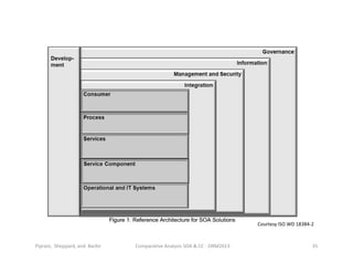 Piprani, Sheppard, and Barbir Comparative Analysis SOA & CC - ORM2013 35
Courtesy ISO WD 18384-2
 