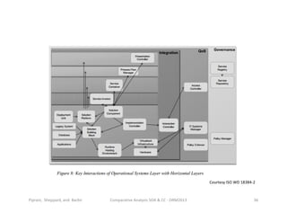 Piprani, Sheppard, and Barbir Comparative Analysis SOA & CC - ORM2013 36
Courtesy ISO WD 18384-2
 