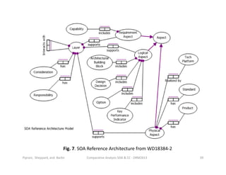 Fig. 7. SOA Reference Architecture from WD18384-2
Comparative Analysis SOA & CC - ORM2013 39Piprani, Sheppard, and Barbir
 