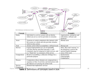 Concept Definition Examples
Entity Individual in a service system with an identity
which can act as a service provider or consumer.
organizations, enterprises and
individuals, software and
hardware
Actor A person or system component who interacts with
the system as a whole and who provides stimulus
which invoke actions
Human actor
Task Atomic action which accomplishes a defined result Human task
Service Logical representation of a set of repeatable
activities that has specified outcomes, is self-
contained, may be composed of other services, and
is a “black box” to consumers of the service
Note: The word “activity” in
the definition is used in the
general English language
sense of the word.
Composition Result of assembling a collection of things for a
particular purpose
Orchestration
Choreography
Collaborative
Process Composition whose elements are composed into a
sequence or flow of activities and interactions with
the objective of carrying out certain work
Service
Component
Element that implements services
Table 3. Definitions of concepts used in SOAComparative Analysis SOA & CC - ORM2013 40Piprani, Sheppard, and Barbir
 