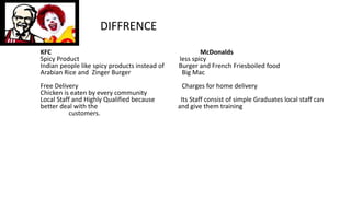 KFC McDonalds 
Spicy Product less spicy 
Indian people like spicy products instead of Burger and French Friesboiled food 
Arabian Rice and Zinger Burger Big Mac 
Free Delivery Charges for home delivery 
Chicken is eaten by every community 
Local Staff and Highly Qualified because Its Staff consist of simple Graduates local staff can 
better deal with the and give them training 
customers. 
DIFFRENCE 
