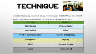 Visual merchandising consists of mainly two techniques; INTERIOR and EXTERIOR
displays, also known as IN-STORE DESIGN and WINDOW DISPLAYS.
INTERIOR EXTERIOR
Store layout Window display
mannequins colour
Point of purchase display Graphic photography
Atmospherics Lighting
Light Seasonal display
music Fashion trend
 