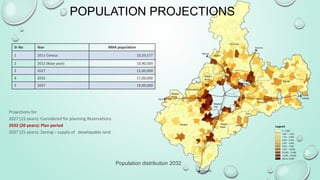 POPULATION PROJECTIONS
Sr No Year NMA population
1 2011 Census 10,33,577
2 2012 (Base year) 10,90,000
3 2027 15,00,000
4 2032 17,00,000
5 2037 19,00,000
Population distribution 2032
Projections for
2027 (15 years): Considered for planning Reservations
2032 (20 years): Plan period
2037 (25 years): Zoning – supply of developable land 12
 
