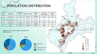POPULATION DISTRIBUTION
54%
0%
8%
38%
64%
6%
6%
24%
Urban Sectors
Rural Growth Centers
IS
Other Villages
2011 2032
S.No Description
Population
2011
Population 2027
Population
2032
Percent share
of total (2032)
Number of
villages
1 Urban Sectors* 5,63,287 9,55,000 10,87,000 64% 131
2
Kirmiti
Improvement Scheme
670 1,10,000 1,10,000 6% 3
3 Rural Centers 78,540 90,500 1,02,500 6% 12
4 Other villages 3,91,080 3,44,500 4,00,500 24% 574
Total 1,033,577 15,00,000 17,00,000 100% 720
Projected shift in percentage contribution of
different areas
 