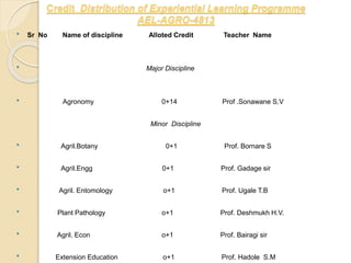 Credit Distribution of Experiential Learning Programme
AEL-AGRO-4813
 Sr No Name of discipline Alloted Credit Teacher Name
 Major Discipline
 Agronomy 0+14 Prof .Sonawane S.V
Minor Discipline
 Agril.Botany 0+1 Prof. Bornare S
 Agril.Engg 0+1 Prof. Gadage sir
 Agril. Entomology o+1 Prof. Ugale T.B
 Plant Pathology o+1 Prof. Deshmukh H.V.
 Agril. Econ o+1 Prof. Bairagi sir
 Extension Education o+1 Prof. Hadole S.M
 