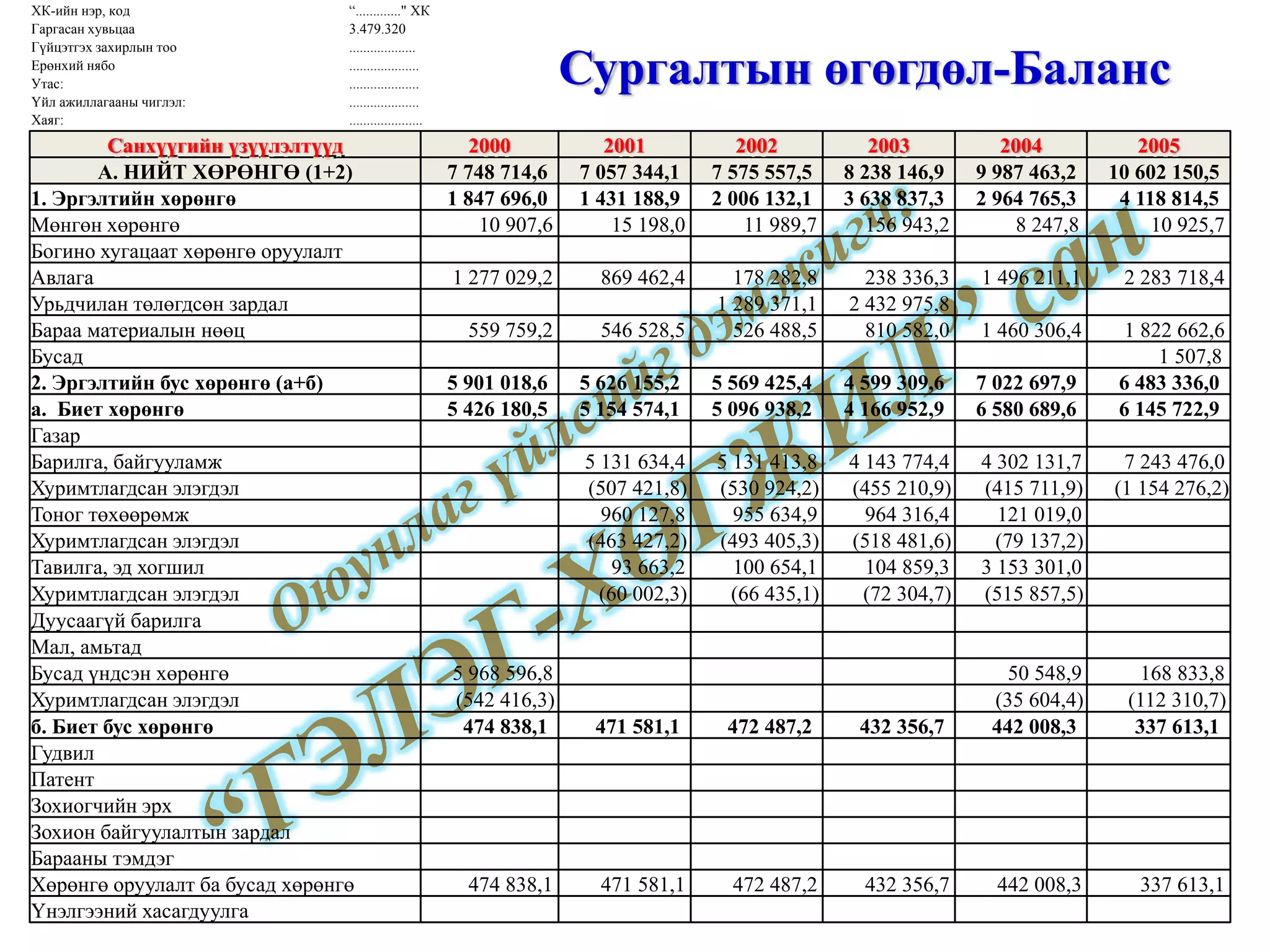 Үргэлжлэл... Б. ӨР ТӨЛБӨР БА ЭЗЭМШИГЧДИЙН ӨМЧ (1+2) 7 748 704,6  7 057 344,0  7 575 557,4  8 238 146,7  9 987 463,2  10 602 150,5  1. Өр төлбөр (а+б) 870 011,0  645 288,0  1 280 991,3  2 125 681,9  3 889 505,5  4 809 166,4  а. Богино хугацаат өр 870 011,0  645 288,0  1 280 991,3  2 125 681,9  3 889 505,5  4 809 166,4  Дансны өглөг 530 773,3  521 187,7  1 103 238,3  1 315 124,3  548 752,4  940 239,3  Орлогын татварын өглөг     44 003,1  232 027,9  33 226,6  8 938,0  Цалингийн өглөг 5 983,6  6 105,6  9 774,3  12 713,4  14 790,4    Бусад татварын өглөг 20 840,0  29 691,1  4 138,1  17 890,3  306,0  696 655,0  ЭМНД-н шимтгэлийн өглөг 67 854,3  87 146,8  118 599,8  194 621,7  241 175,8  309 615,1  Мөнгөн ноогдол ашгийн өглөг             Банкны богино хугацаат өглөг 219 400,0      351 300,0  2 695 650,8  2 822 771,7  Хойшлогдсон татварын өглөг             Бусад өглөг 25 159,8  1 156,8  1 237,7  2 004,3  355 603,5  8 525,6  Урьдчилж орсон орлого           4 571,6  б. Урт хугацаат өр             Урт хугацаат зээл             Урт хугацаат бондын өглөг             Бусад урт хугацаат өглөг             Урт хугацаат өглөгийн хасагдуулга             2. Эзэмшигчдийн өмч ( a+ б+в) 6 878 693,6  6 412 056,0  6 294 566,1  6 112 464,8  6 097 957,7  5 792 984,1  а. Өмч             Төрийн              Хувийн             б. Хувьцаа 6 367 359,0  6 000 862,5  6 000 862,5  6 000 862,5  5 987 163,4  5 661 363,4  Энгийн хувьцаа 347 932,0  347 932,0  347 932,0  347 932,0  347 932,0  347 932,0  Давуу эрхийн хувьцаа             Халаасны хувьцаа (1 984,5) (1 984,5) (1 984,5) (1 984,5) (14 290,4) (14 290,4) Нэмж төлөгдсөн капитал (1 491,8) (1 491,8) (1 491,8) (1 491,8) (2 855,0) (2 885,0) Эзэмшигчдийн өмчийн бусад хэсэг 6 022 903,3  5 656 406,8  5 656 406,8  5 656 406,8  5 656 406,8  5 330 606,8  в. Хуримтлагдсан ашиг (алдагдал) 511 334,6  411 193,5  293 703,6  111 602,3  110 794,3  131 620,7  Тайлангийн үеийн 57 066,8  (2 006,2) (117 752,7) 7 926,9  26 550,2  15 478,3  Өмнөх үеийн 454 267,8  413 199,7  411 456,3  103 675,4  84 244,1  116 142,4  Санхүүгийн үзүүлэлтүүд 2000 2001 2002 2003 2004 2005 